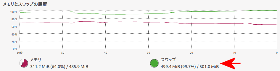 99.7%使用