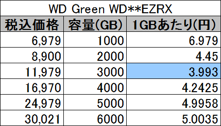 WD Greenの容量単価