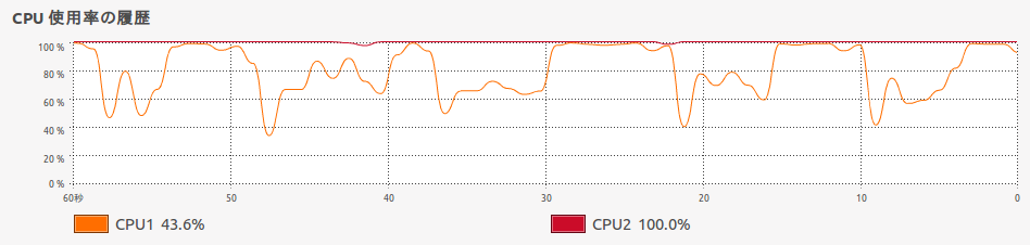 CPU占有率が100%