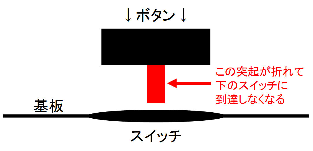 突起折れ