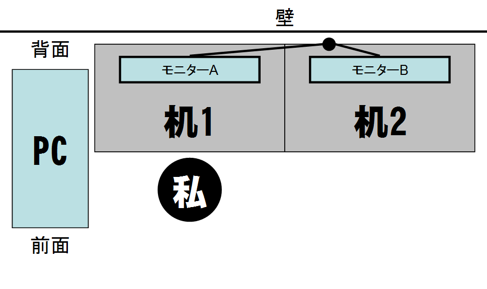 机周辺の構成