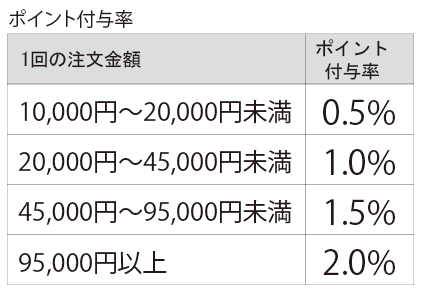 ポイント付与率(amazon)