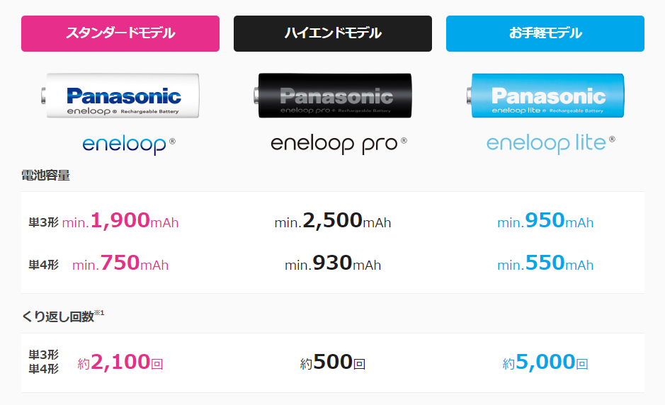 エネループ性能比較