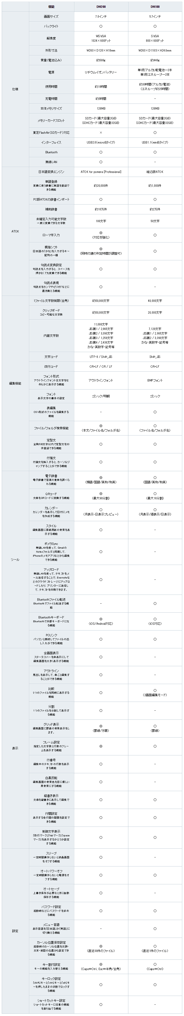DM100とDM200の機能比較