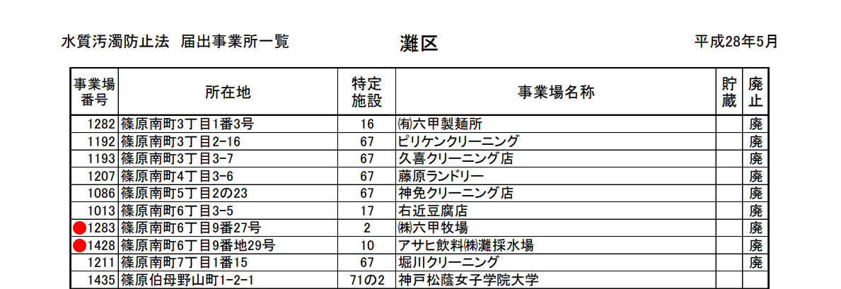 水質汚濁防止法 届出事業所一覧