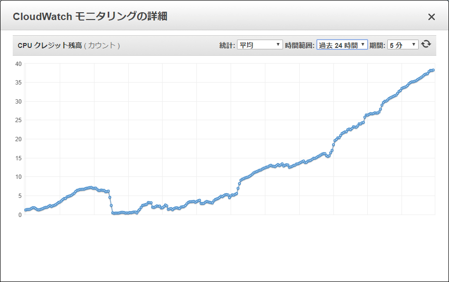 CPUクレジット24時間