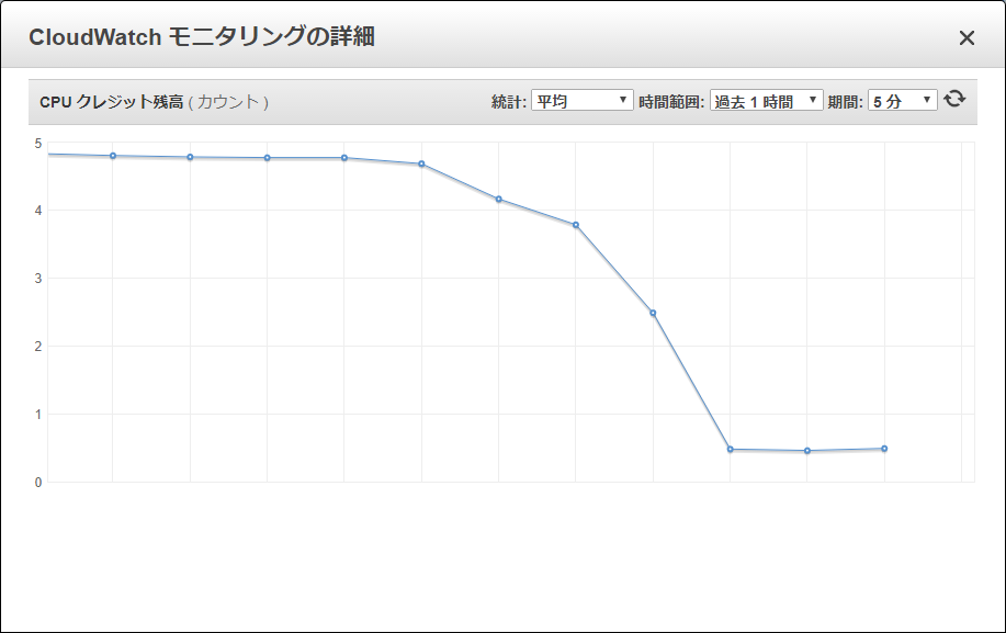 CPUクレジットが急速激減