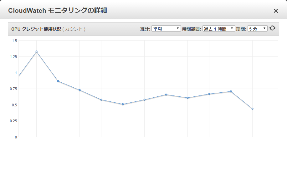 CPUクレジット使用状況_AWS