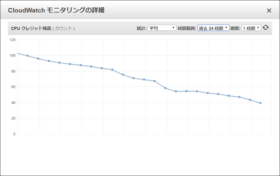 CPUクレジット残高_AWS