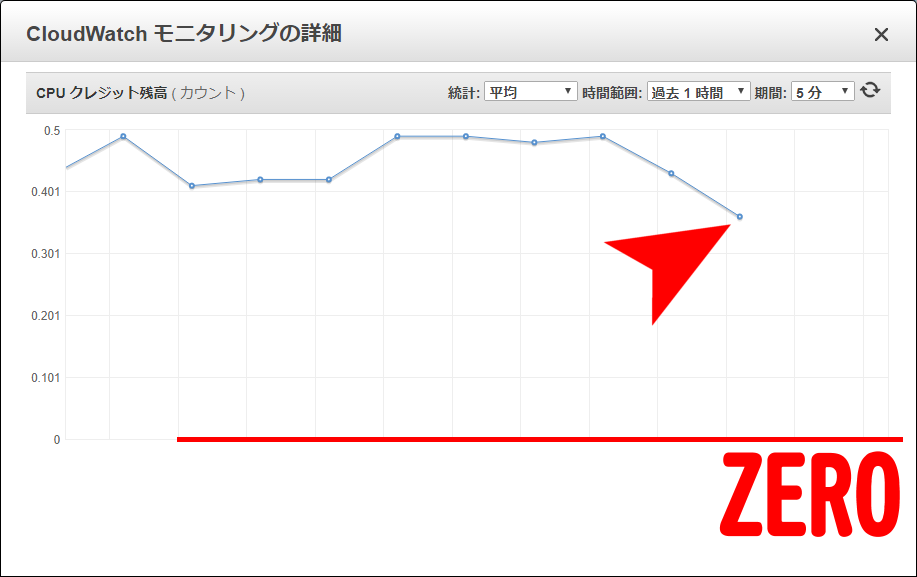 CPUクレジット残高_枯渇目前