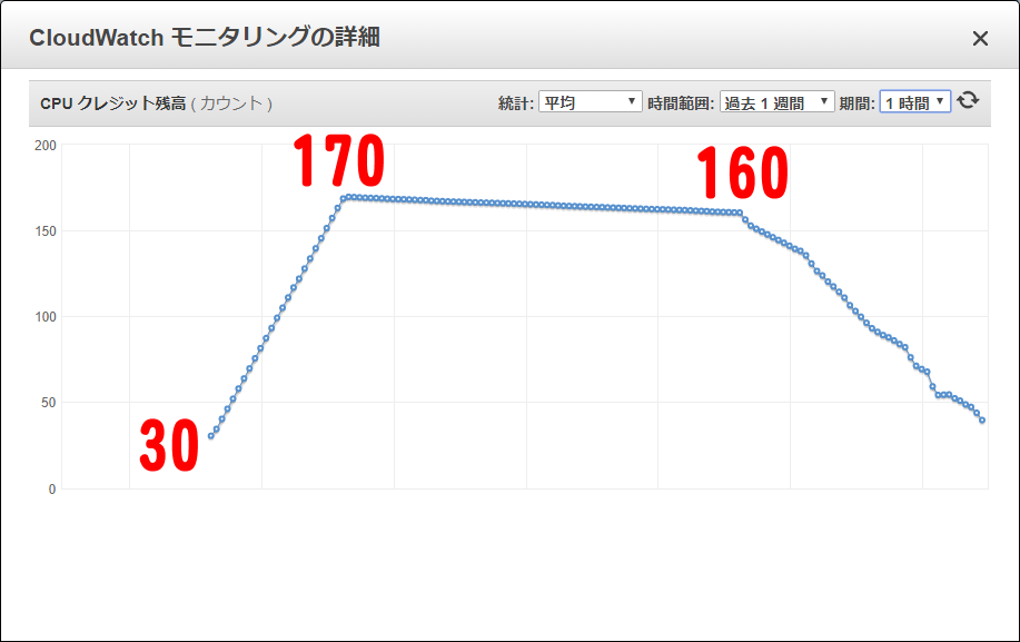 CPUクレジット残高(長)_AWS