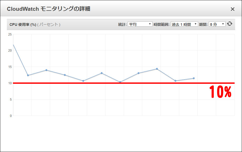 CPU使用率_AWS