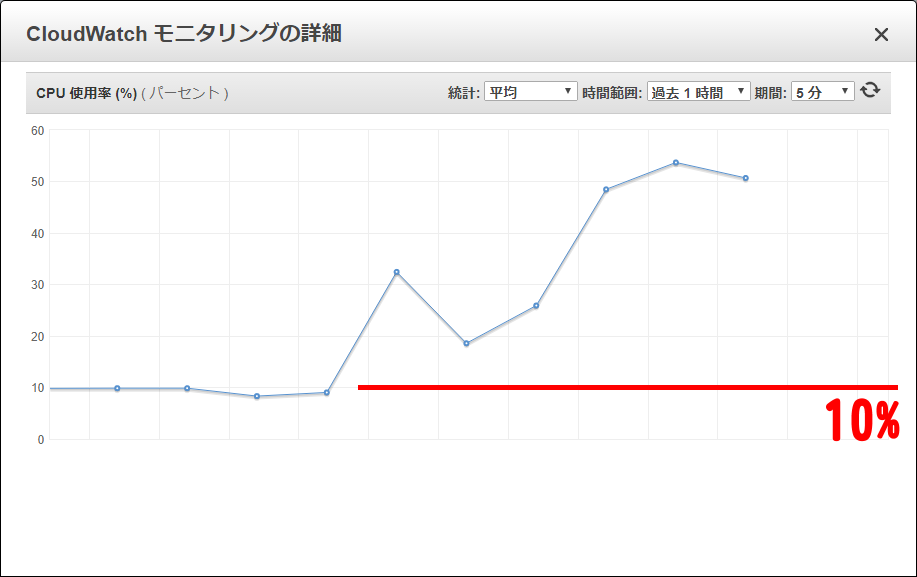 CPU使用率が大幅上昇