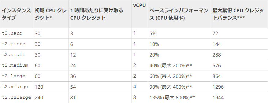 インスタンスタイプとCPU_AWS