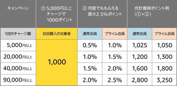 アマゾン 5千円以上の現金ギフト券チャージ 初回購入で1 000ポイントもらえる Amazon アマゾン 5千円以上の現金ギフト券チャージ 初回購入で1 000ポイントもらえる Amazon