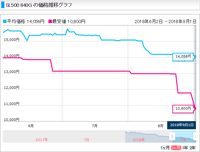 SL500_価格推移