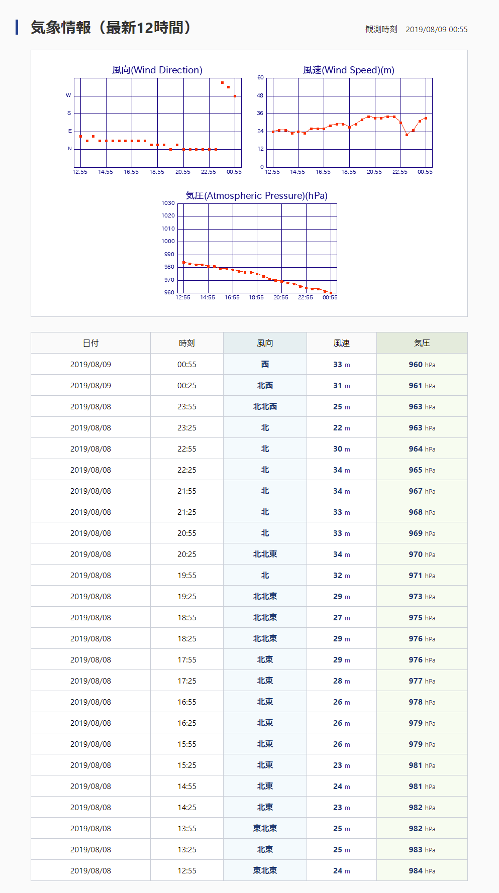平久保埼灯台_台風9号_2019年8月9日