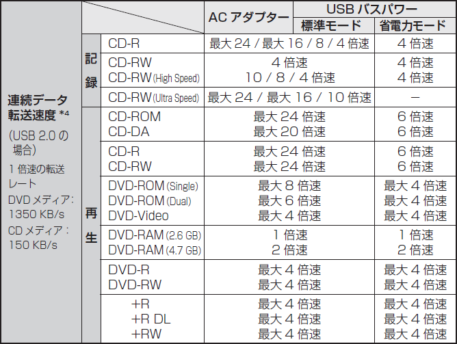 KXL-CB45ANの読み書き速度