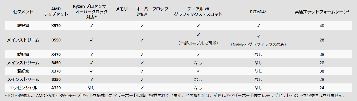 AMD Chipset