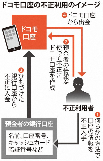 ドコモ口座の不正利用のイメージ