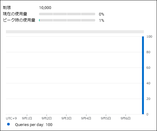 使用状況グラフ_Queries per day