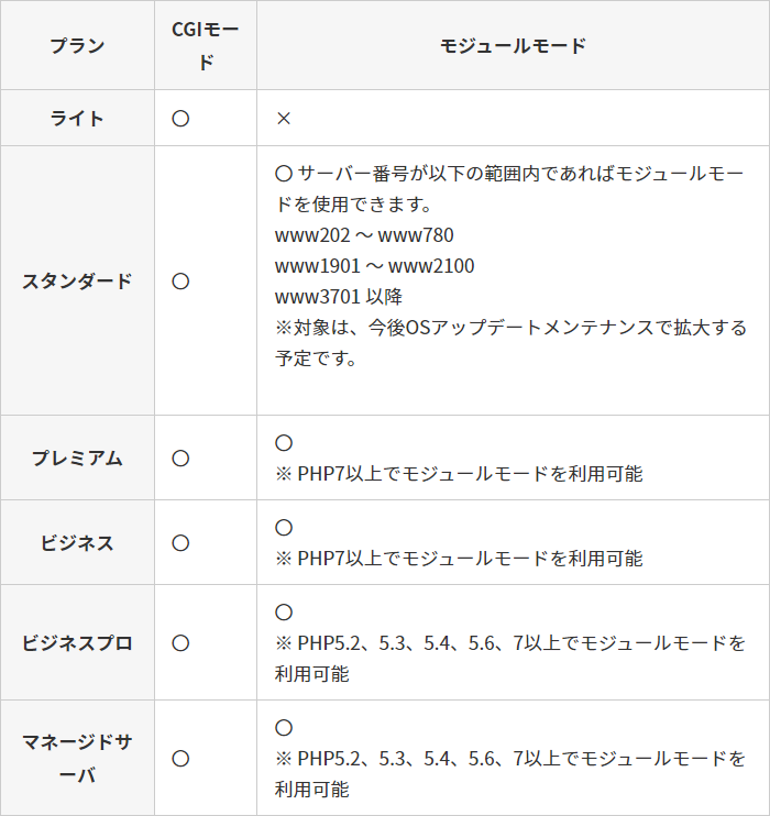 CGI版とモジュール版